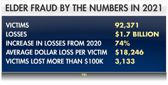 Alder fraud by the numbers, victims, total dollar losses, increases in losses, and more